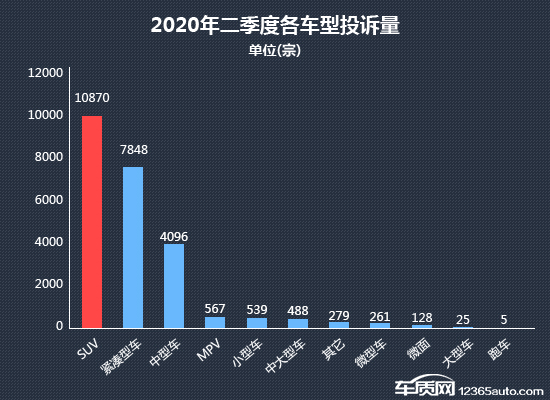 2020年二季度热销SUV投诉销量比排行榜