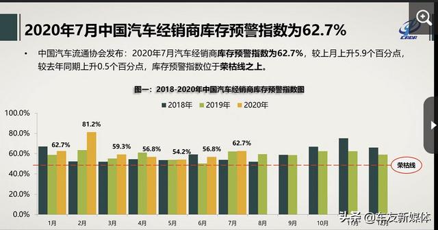 流通协会：6月经销商库存指数62.7%，预计全年销量下滑15%