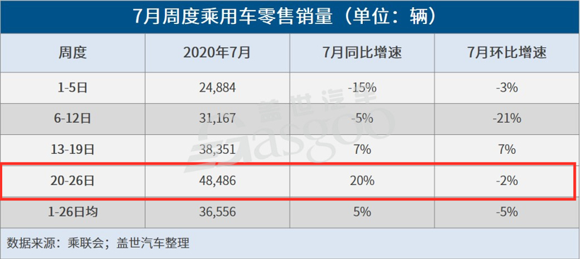 乘联会：7月第四周乘用车日均零售48486辆，同比增长20%