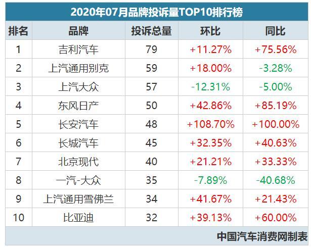 2020年7月汽车品牌投诉排行榜，第一名又是自主SUV！