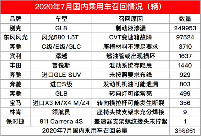 7月汽车召回排行榜公布,网友:没上榜的更可怕!