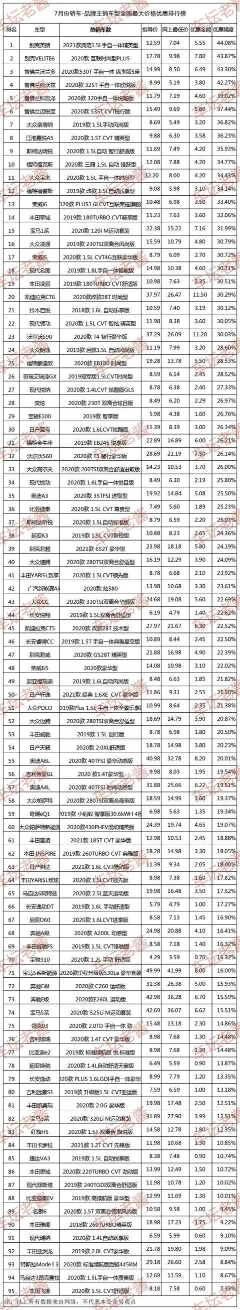 2020年7月主流轿车降价排行榜 雪佛兰打6折多