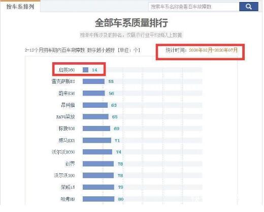2020年7月汽车质量排行榜再次更新 第一名毫无悬念！