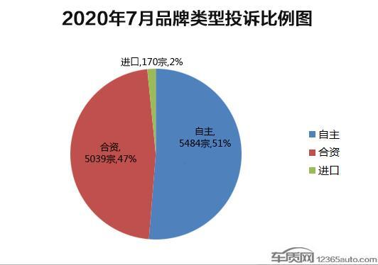 2020年7月份车型投诉排行榜 投诉同比增52%