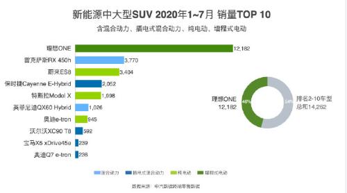 理想ONE 7月销量为2516辆 环比增长33%