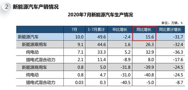 7月中国汽车销量同比增16.4% 新能源产销均转涨