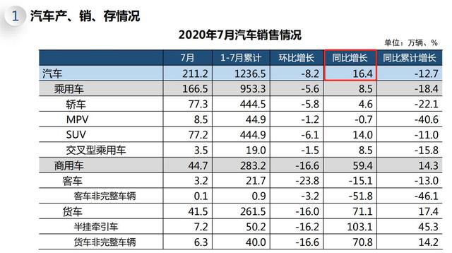 7月中国汽车销量同比增16.4% 新能源产销均转涨