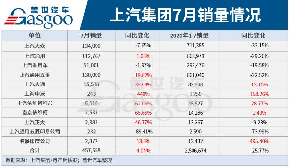 上汽集团7月销量同比增长4.04%，上汽通用回归正增长