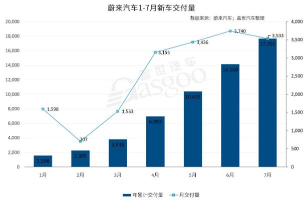 34家车企7月销量排行榜：自主表现抢眼，出口提升明显