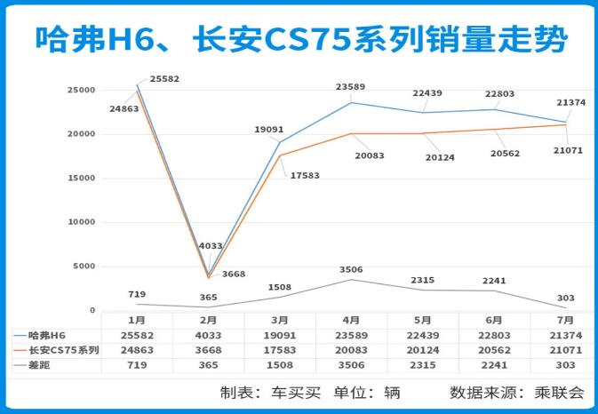 2020年7月SUV销量排行榜 同比增长13.6％