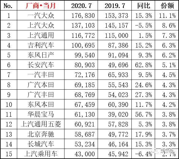 2020年7月车企销量排行榜 吉利长安进前十