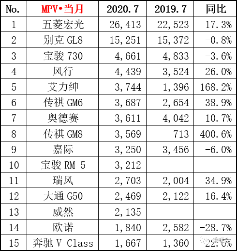 2020年7月MPV销量排行榜 宝骏RM-5未成黑马