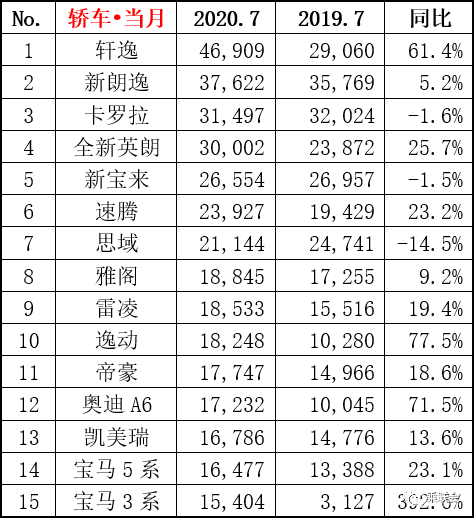 2020年7月轿车销量排行榜 卡罗拉首现下滑