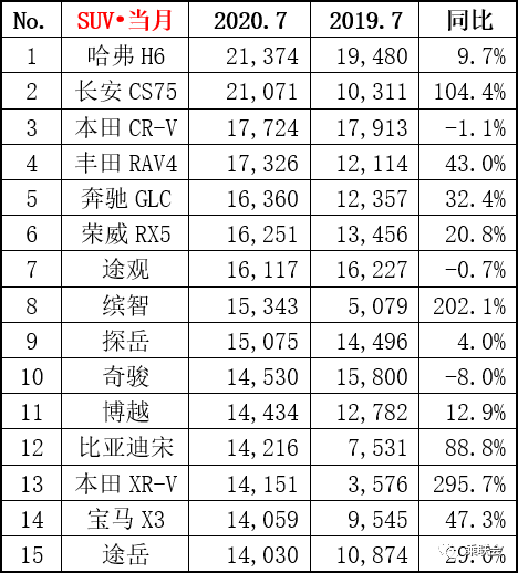 2020年7月SUV销量排行榜 博越跌出前十