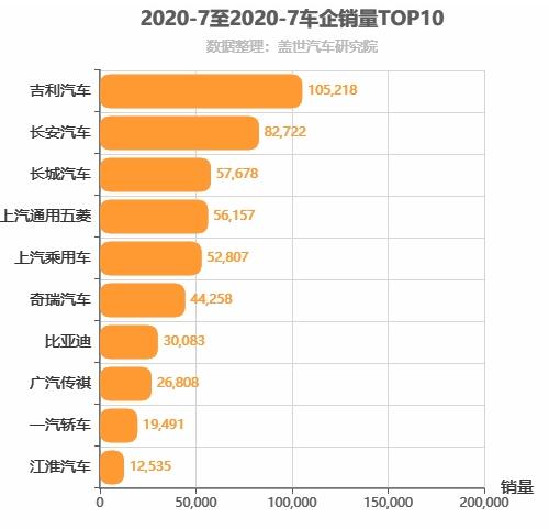 2020年7月自主车企销量排行榜 前十无变化