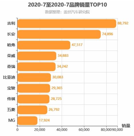 2020年7月自主汽车品牌销量排行榜 吉利第一