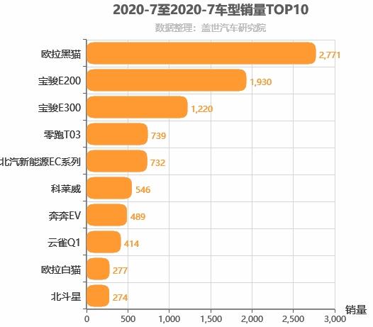 2020年7月A00级轿车销量排行榜 欧拉黑猫第一