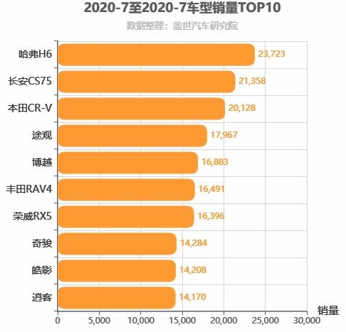 2020年7月紧凑型SUV销量排行榜  长安CS75增长快速