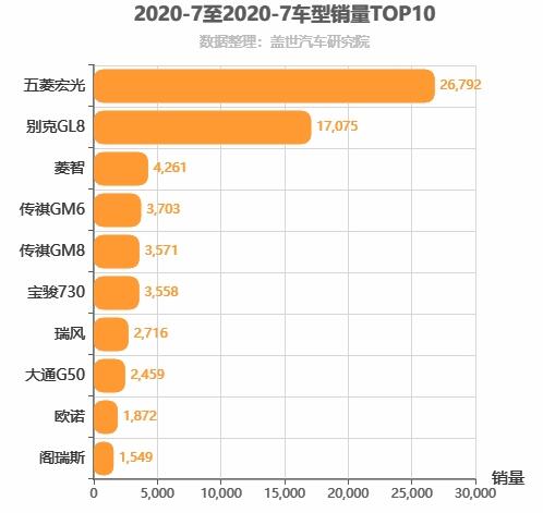 2020年7月MPV销量排行榜 神车宏光涨幅第一