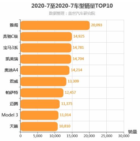 2020年7月B级轿车销量排行榜 雅阁位居第一