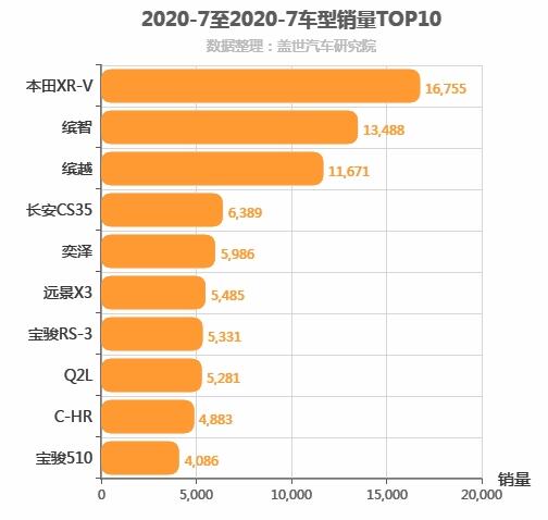 2020年7月小型SUV销量排行榜 本田XR-V第一