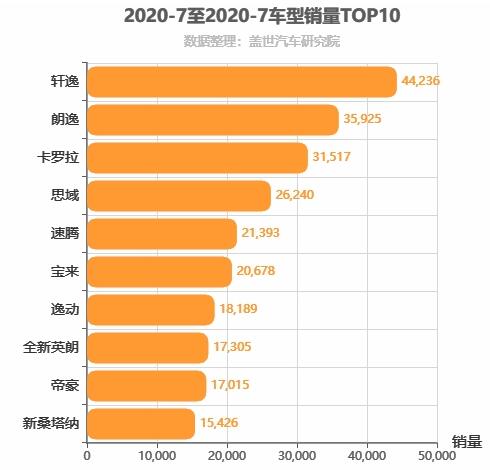 2020年7月A级轿车销量排行榜 轩逸第一