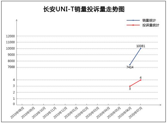 2020年7月TOP30 SUV销量投诉量对应点评