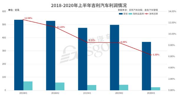 吉利汽车上半年市占率提高，全年销售目标降至132万辆