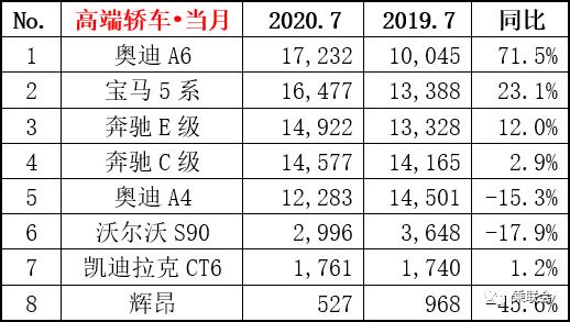 7月豪华轿车销量排行榜，有钱人越来越有钱了？