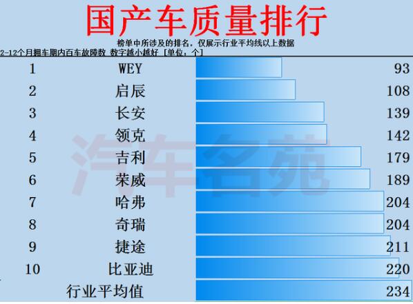 国产车质量最新排行榜出炉：吉利前五，奇瑞上榜！