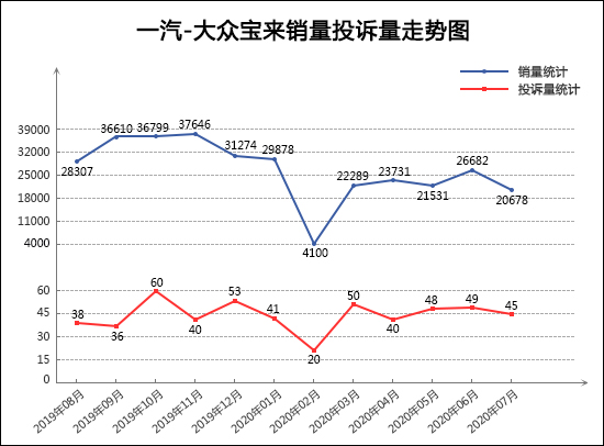 2020年7月TOP30轿车销量投诉量对应点评