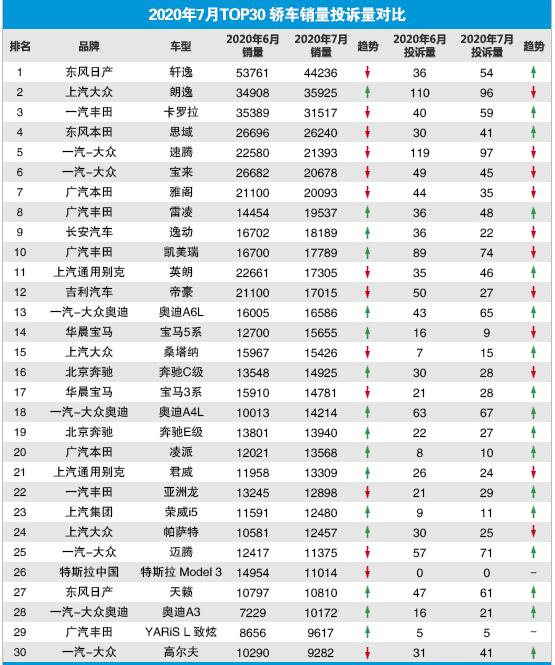 2020年7月TOP30轿车销量投诉量对应点评