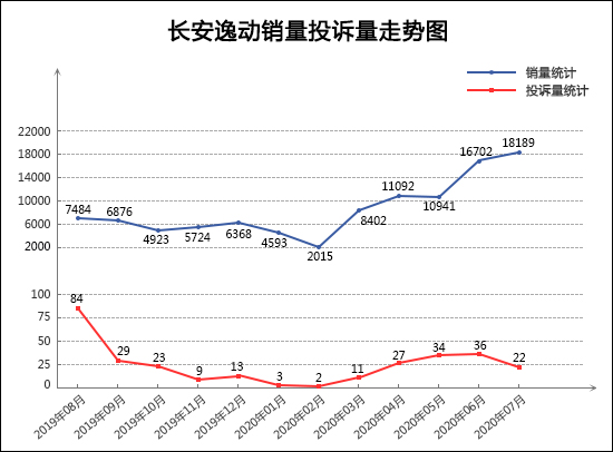 2020年7月TOP30轿车销量投诉量对应点评