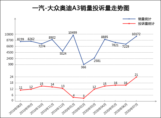 2020年7月TOP30轿车销量投诉量对应点评
