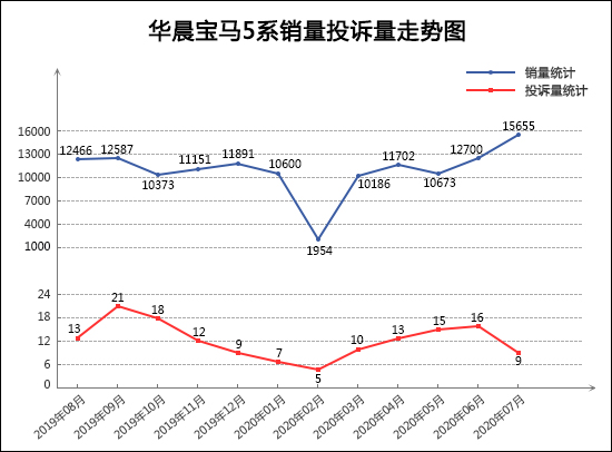 2020年7月TOP30轿车销量投诉量对应点评