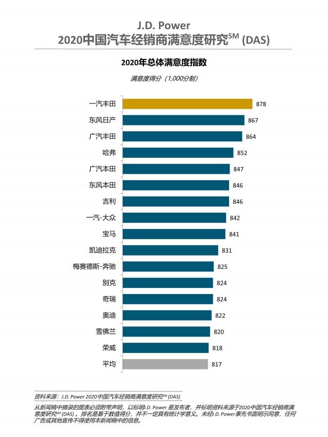 J.D. Power2020中国汽车经销商满意度排行榜