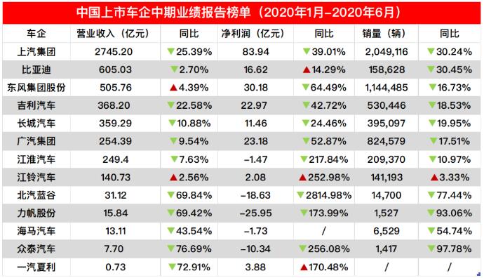 13家自主车企业绩排行榜，多家营收利润大跌