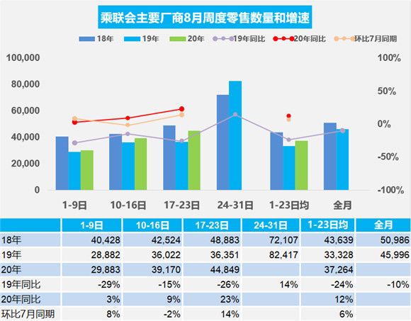 2020年8月汽车销量：需求旺盛，前三周乘用车增长12%