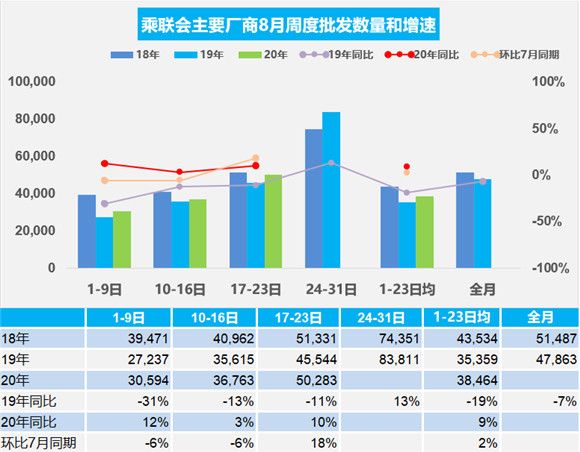 2020年8月汽车销量：需求旺盛，前三周乘用车增长12%