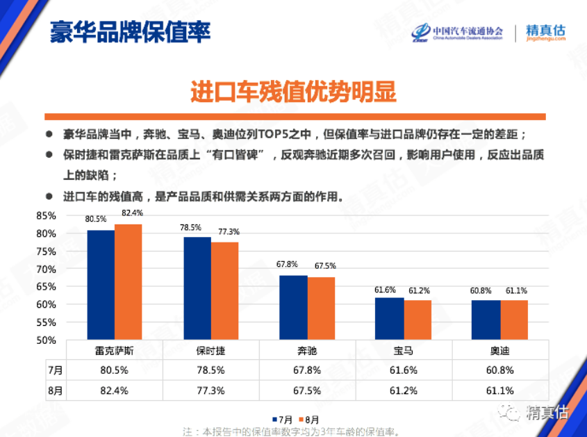 2020年8月中国汽车保值率排行榜 雷克萨斯第一