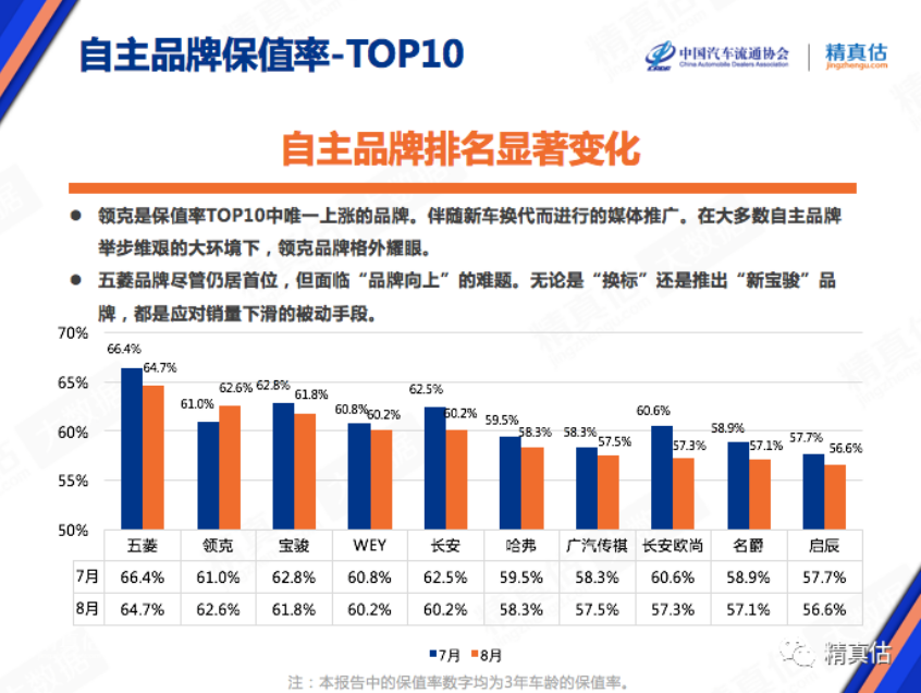 2020年8月中国汽车保值率排行榜 雷克萨斯第一