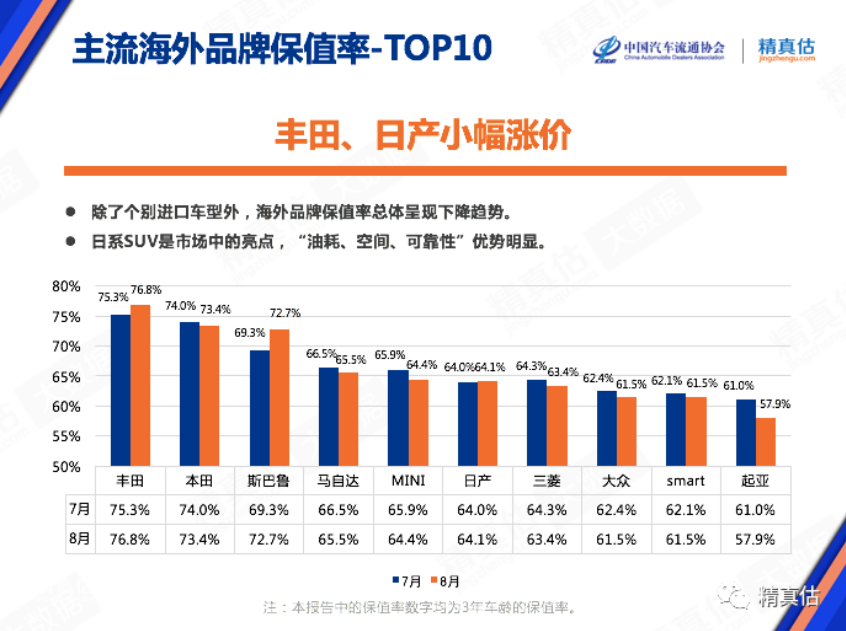 2020年8月中国汽车保值率排行榜 雷克萨斯第一