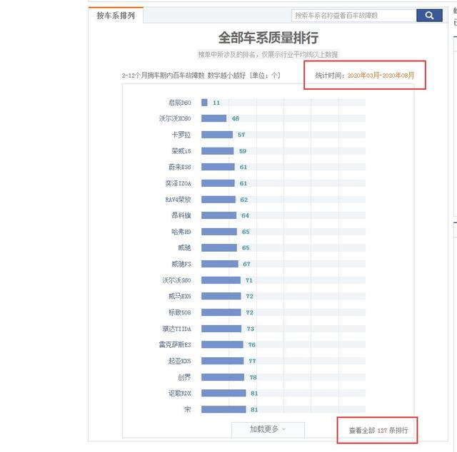 2020年8月汽车质量排行榜 前十名大换血