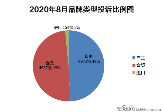 2020年8月国内汽车投诉排行榜及分析报告