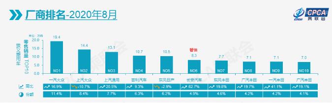 2020年8月车企销量排行榜，前十只有这两家销量下滑