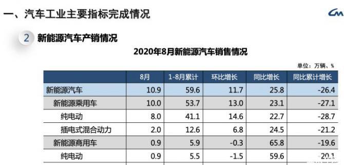 新能源创纪录 8月中国车市销量再度增长