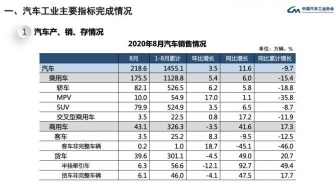 新能源创纪录 8月中国车市销量再度增长