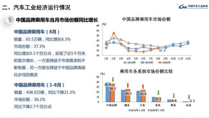 新能源创纪录 8月中国车市销量再度增长