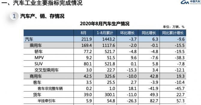 新能源创纪录 8月中国车市销量再度增长