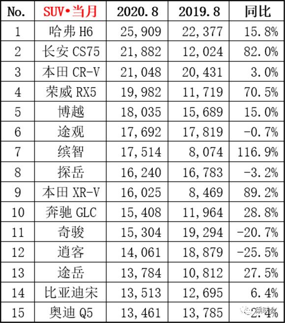 2020年8月SUV销量排行榜 哈弗H6超2.5万辆